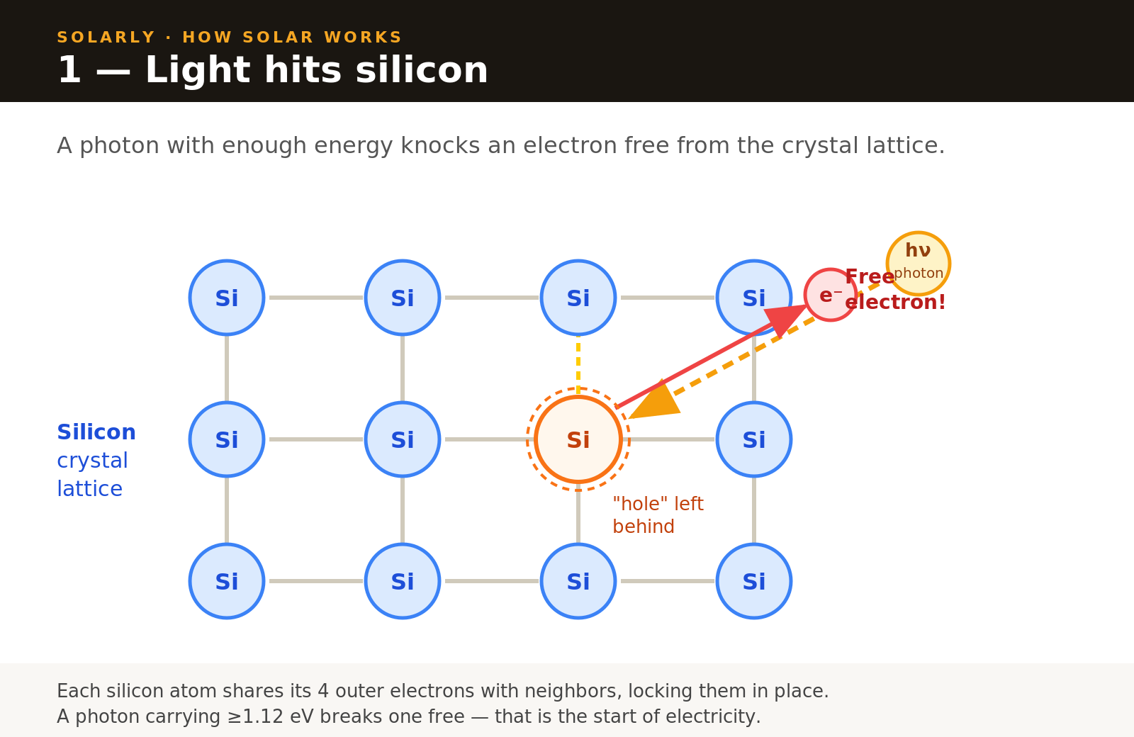 Diagram showing a photon striking a silicon crystal lattice and knocking an electron free