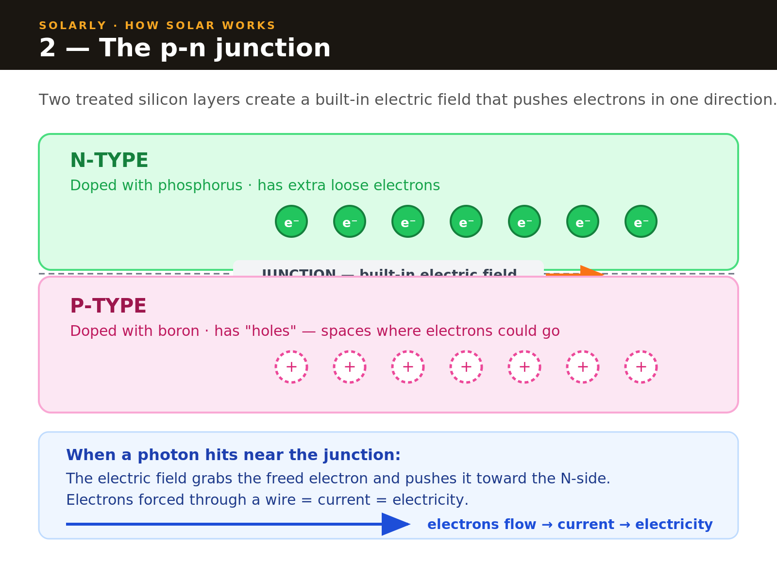 Diagram of the p-n junction showing n-type and p-type silicon layers and how electrons flow