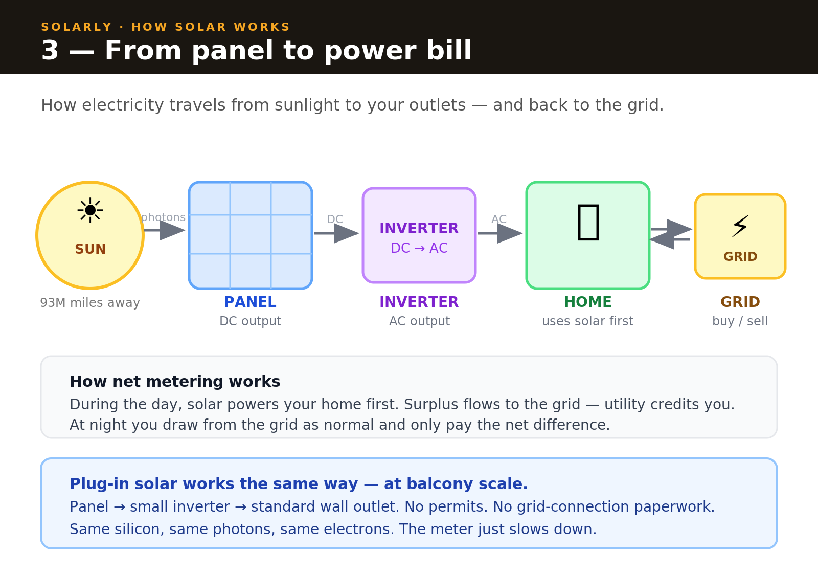 System diagram showing how electricity flows from solar panel through inverter to home and grid