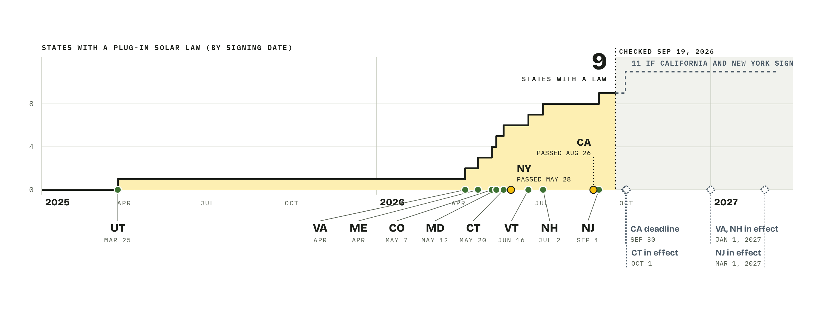 Timeline of US plug-in solar laws, 2025 to 2027: one state in 2025, nine by September 2026 after New Jersey was signed, with California and New York bills still awaiting a governor's signature