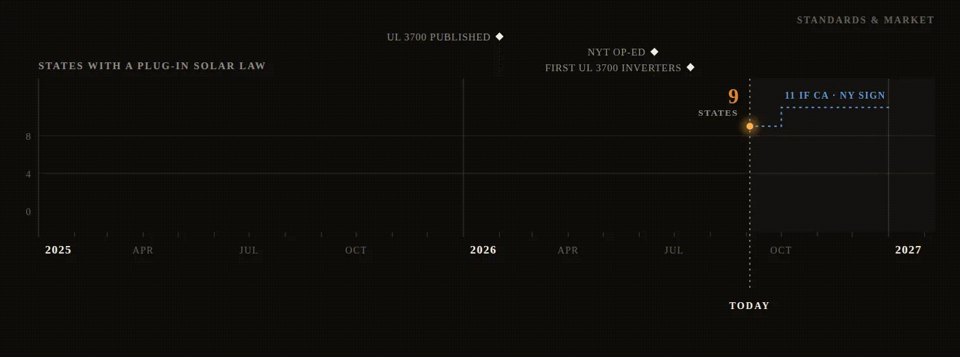 Timeline of US plug-in solar laws, 2025 to 2027: one state in 2025, nine by September 2026 after New Jersey was signed, with California and New York bills still awaiting a governor's signature